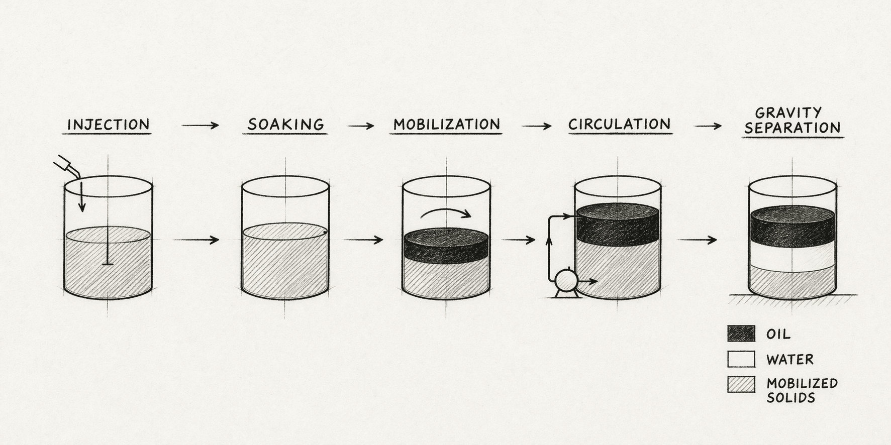 Figure 2 operational tank sequence.
